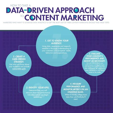 Utilizing Data-Driven Approaches to Boost Social Media Marketing Performance